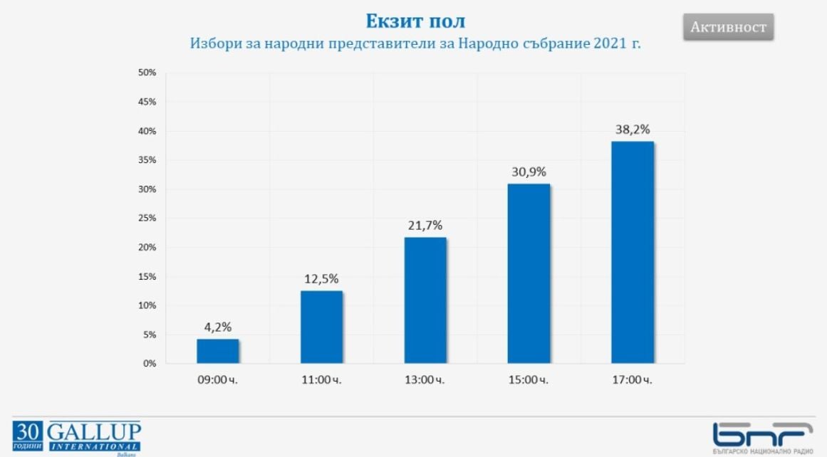 ЦИК с последни данни за избирателната активност към 17 часа 