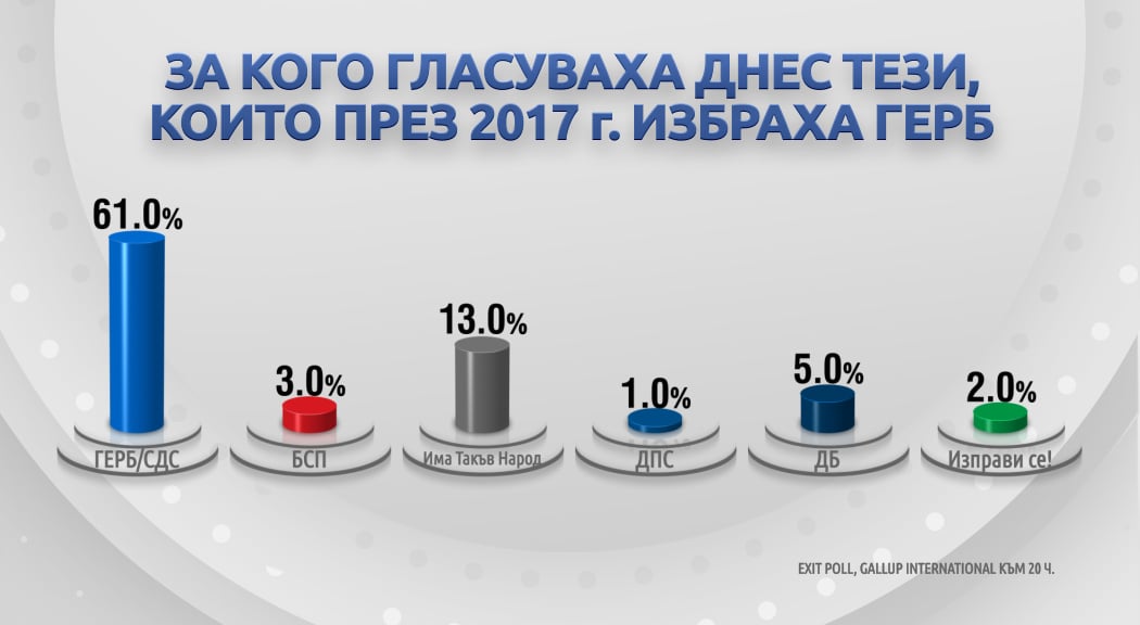 Ето как се преразпределят гласовете на партиите в сравнение с вота през 2017 г.?