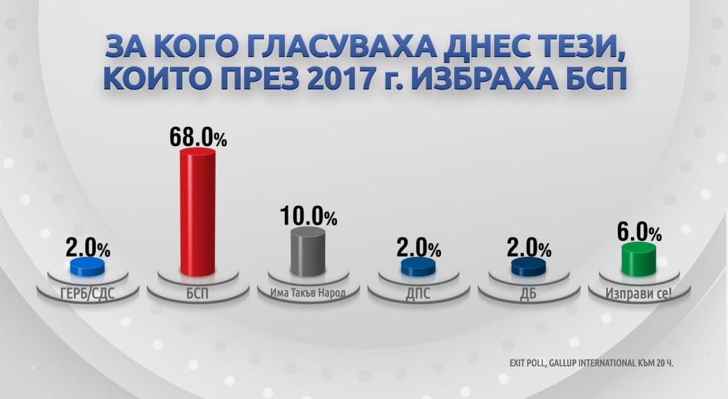 Ето как се преразпределят гласовете на партиите в сравнение с вота през 2017 г.?