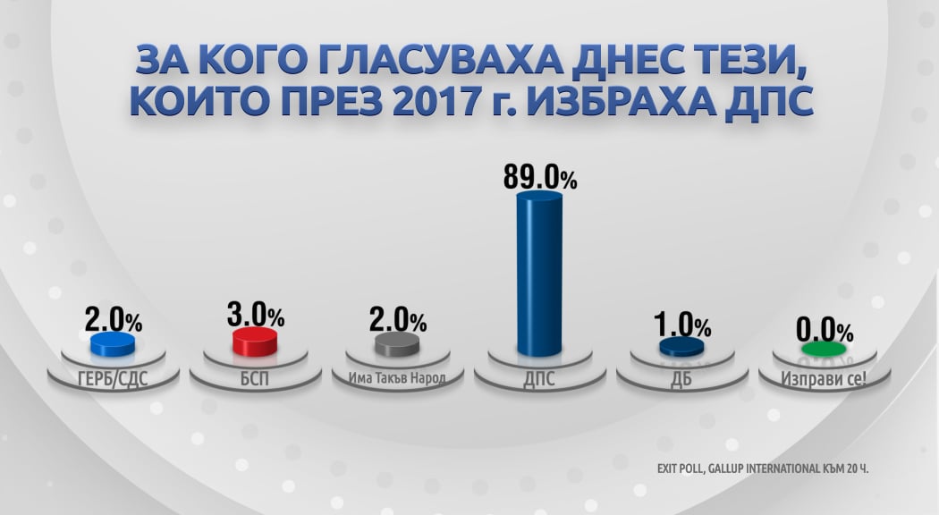 Ето как се преразпределят гласовете на партиите в сравнение с вота през 2017 г.?