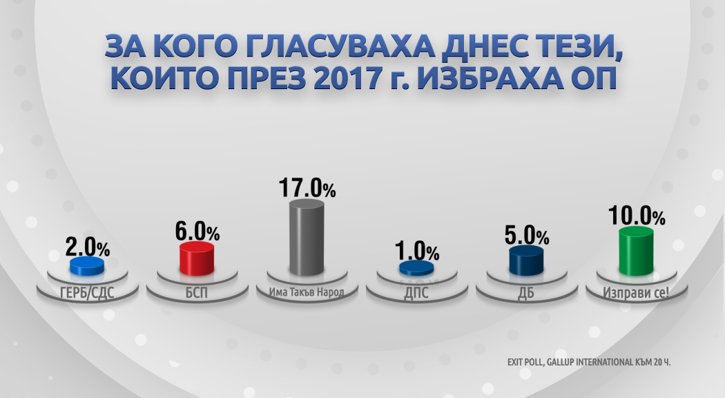 Ето как се преразпределят гласовете на партиите в сравнение с вота през 2017 г.?