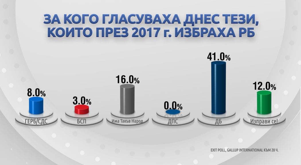 Ето как се преразпределят гласовете на партиите в сравнение с вота през 2017 г.?