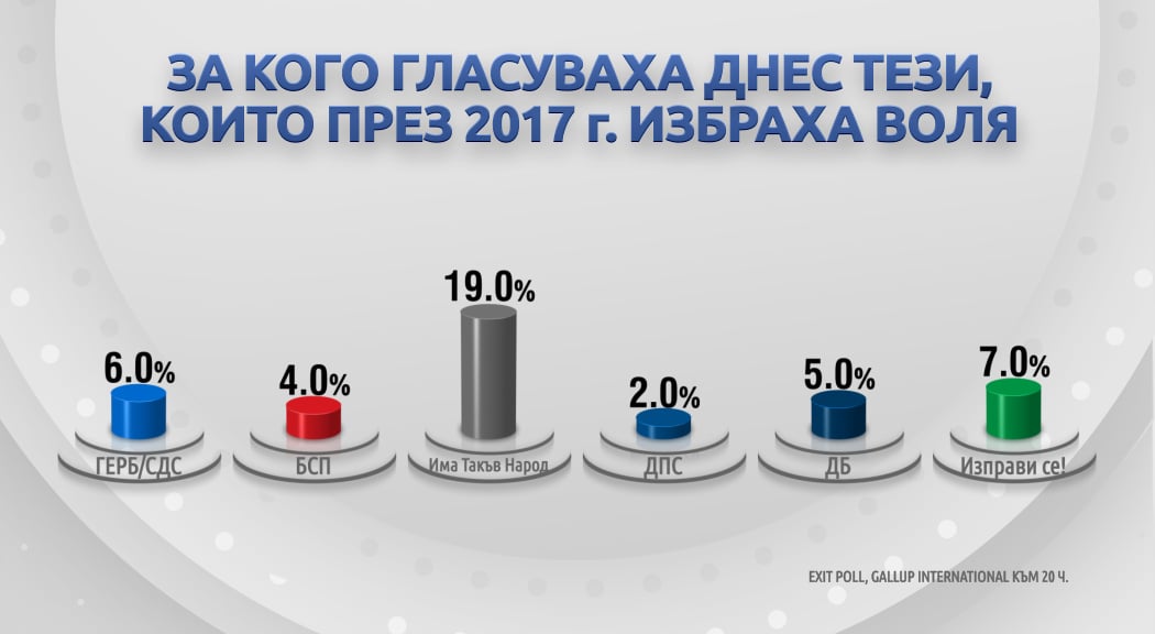 Ето как се преразпределят гласовете на партиите в сравнение с вота през 2017 г.?