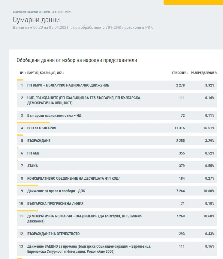 ЦИК с първи официални данни: Борисов печели изборите! Втори е...