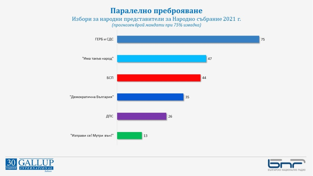 "Галъп" с окончателни резултати, драмата за една партия остава ГРАФИКИ