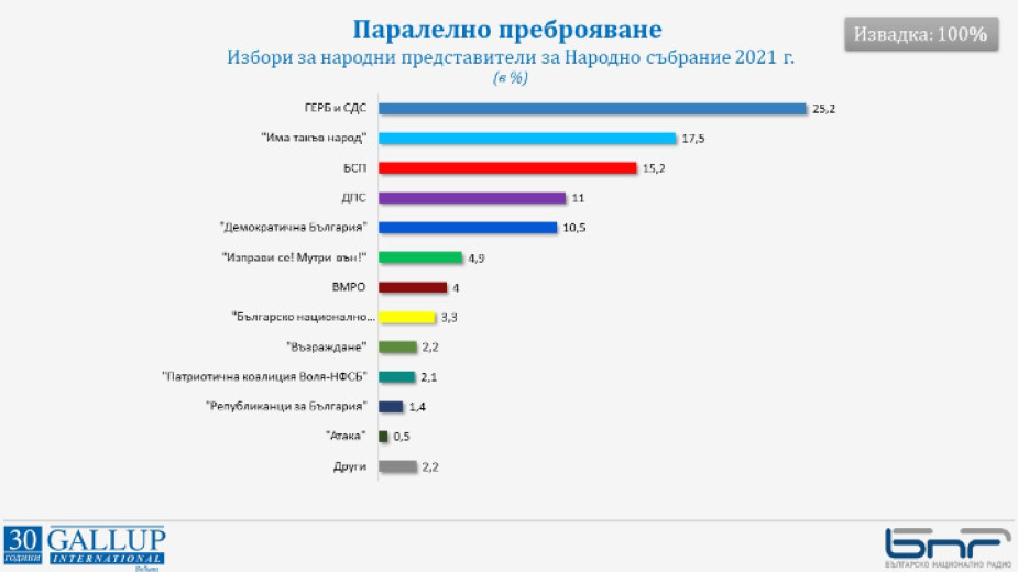 "Галъп" с окончателни резултати, драмата за една партия остава ГРАФИКИ