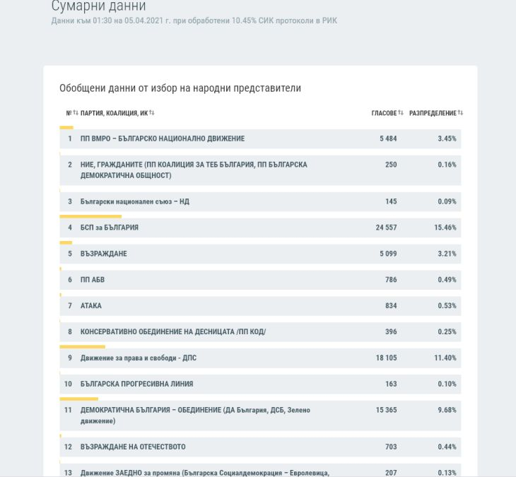 ЦИК разкри къде "Има такъв народ" шокира с победа! ГРАФИКИ