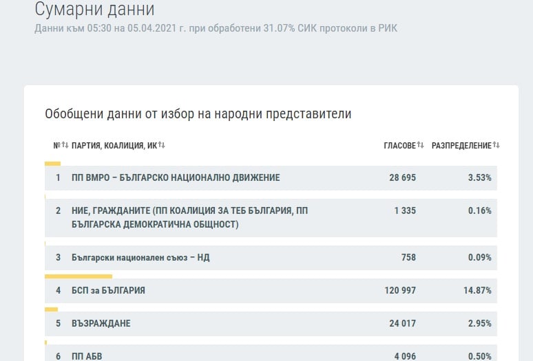 Вижте най-новите данни от ЦИК за изборната драматична надпревара