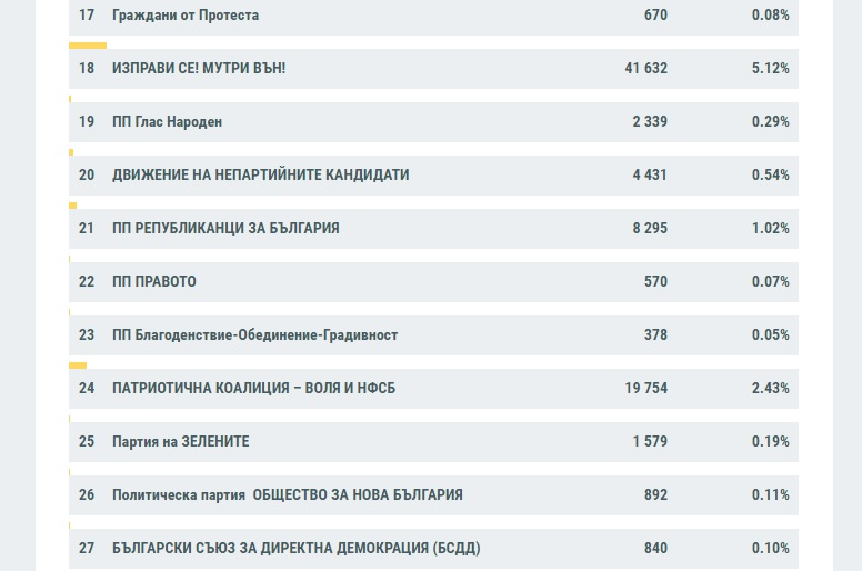 Вижте най-новите данни от ЦИК за изборната драматична надпревара