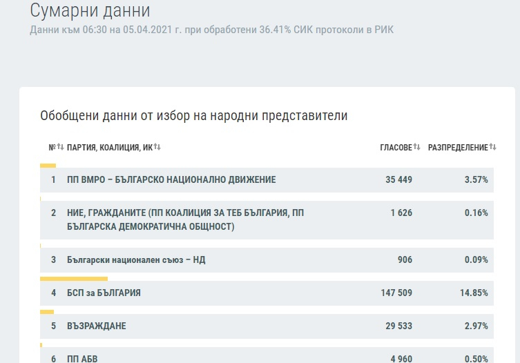 ЦИК с последни данни към 6:30 часа, ето кои партии влизат в парламента