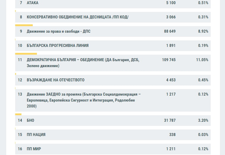ЦИК с последни данни към 6:30 часа, ето кои партии влизат в парламента