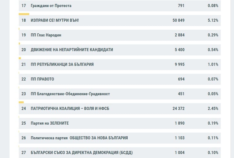 ЦИК с последни данни към 6:30 часа, ето кои партии влизат в парламента