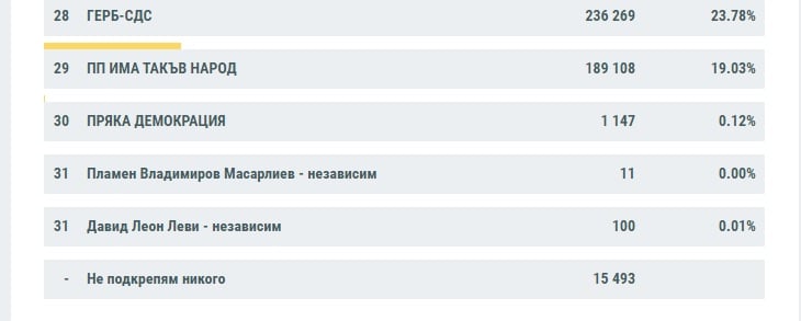 ЦИК с последни данни към 6:30 часа, ето кои партии влизат в парламента