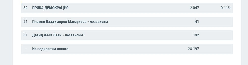 Нови резултати от ЦИК към 10:30 часа при 61,08%, ГЕРБ и ДПС дърпат нагоре, спад при Слави и ДБ, а БСП... 