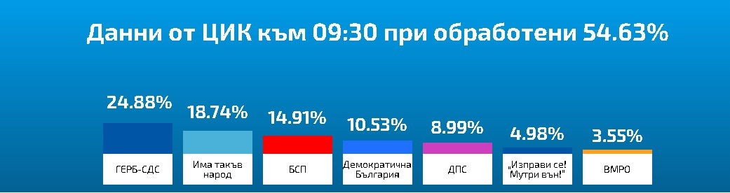 Нови резултати от ЦИК към 10:30 часа при 61,08%, ГЕРБ и ДПС дърпат нагоре, спад при Слави и ДБ, а БСП... 