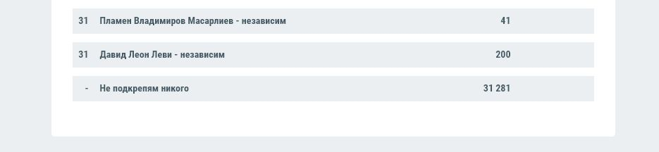 Ето последните данни от ЦИК към 11:30 часа при 66,94%