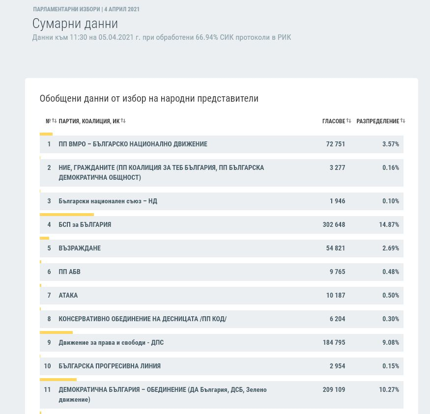 Ето последните данни от ЦИК към 11:30 часа при 66,94%