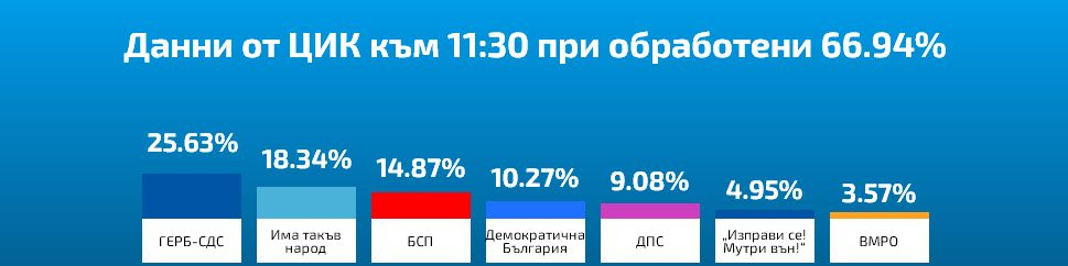 ЦИК към 12:30 часа при 72.35%: ДПС настига ДБ, нов спад при Слави и Мая, а БСП...