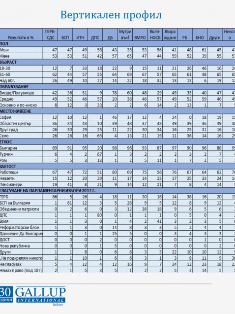 Изследване установи кои категории избиратели гласуваха за различните партии