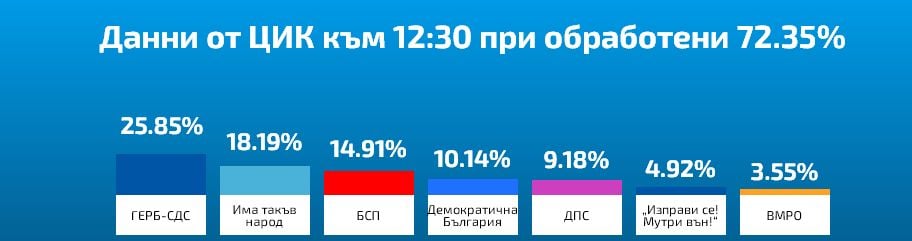 ЦИК към 13:30 часа при 77,05% протоколи: Назряват драматични обрати