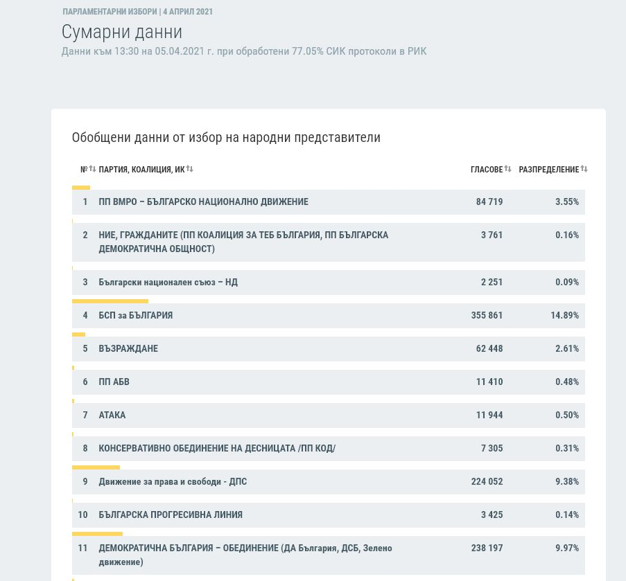 ЦИК към 13:30 часа при 77,05% протоколи: Назряват драматични обрати