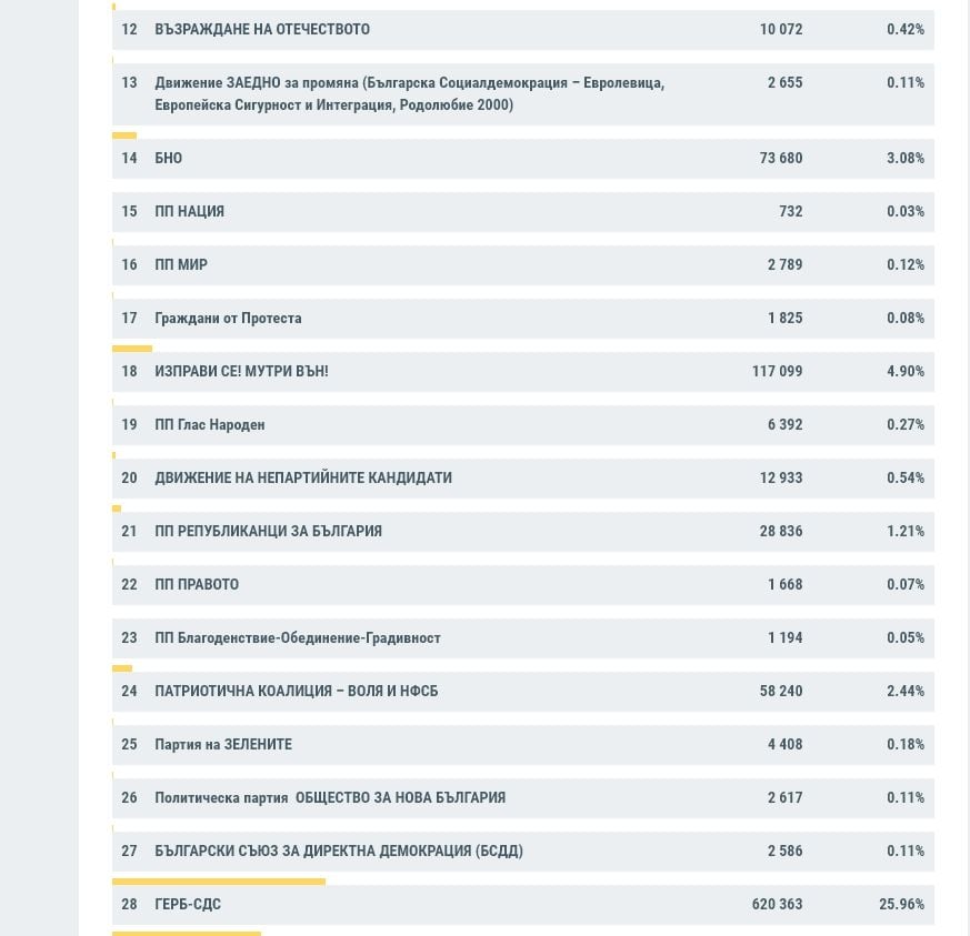 ЦИК към 13:30 часа при 77,05% протоколи: Назряват драматични обрати