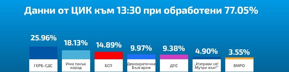 ЦИК към 14:30 часа при 80,88 %: ГЕРБ се откъсна с почти 8% пред Слави, ДПС на косъм от ДБ, а БСП...