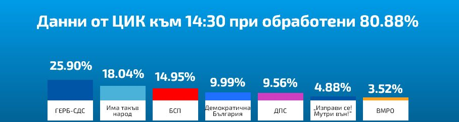 ЦИК към 16:00 часа при 87,61 %: ГЕРБ дръпна още пред Слави, драматичен обрат с ДПС и ДБ