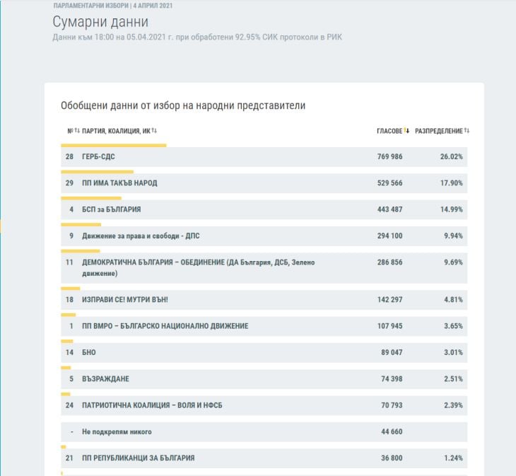 ЦИК към 18:00 часа при 92,95% протоколи: Голяма изненада за лидерите, късен щурм на ВМРО