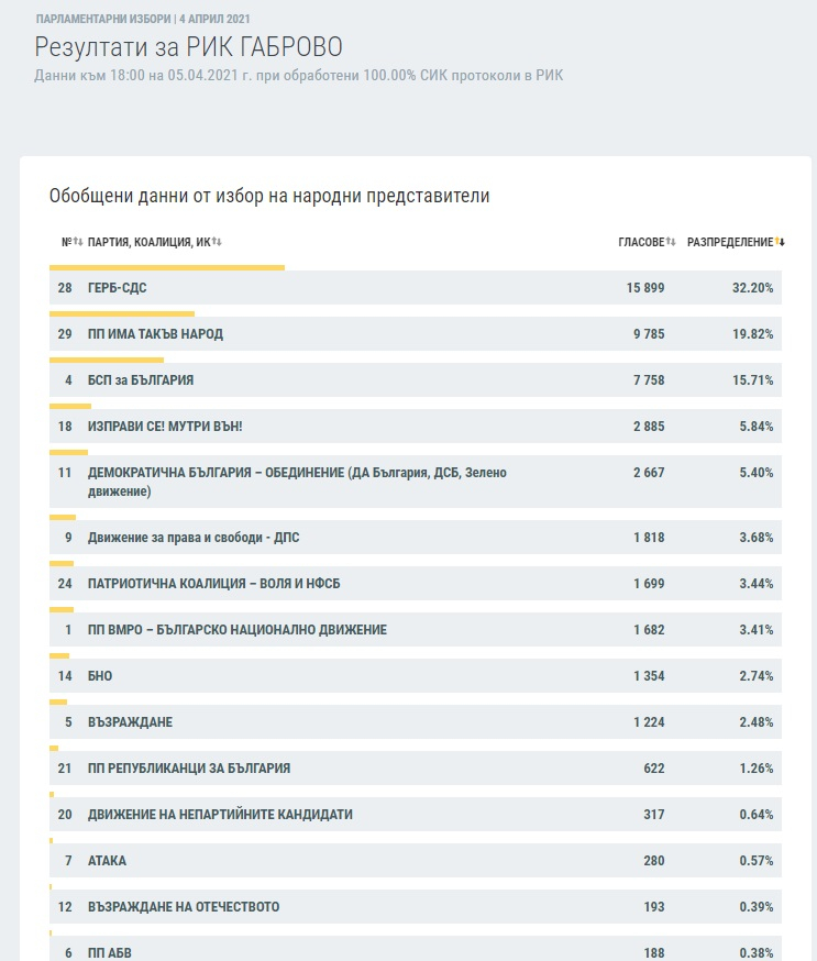 Станаха ясни изборните резултати при 100% протоколи в още 7 области ГРАФИКИ