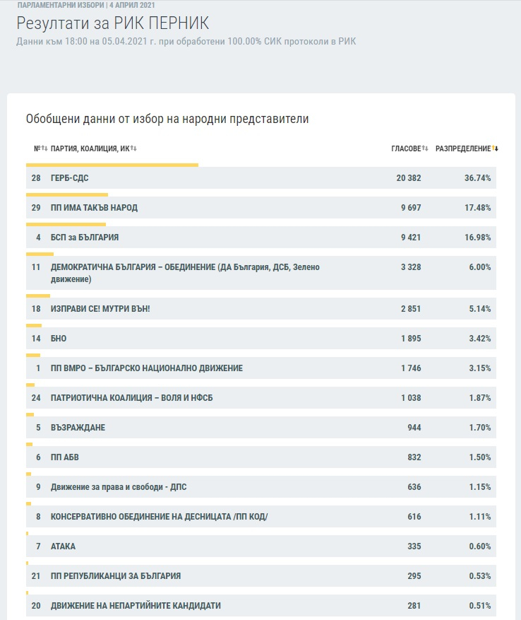 Станаха ясни изборните резултати при 100% протоколи в още 7 области ГРАФИКИ