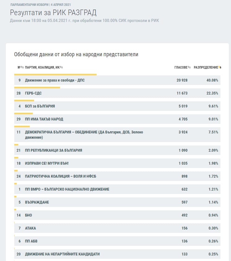 Станаха ясни изборните резултати при 100% протоколи в още 7 области ГРАФИКИ