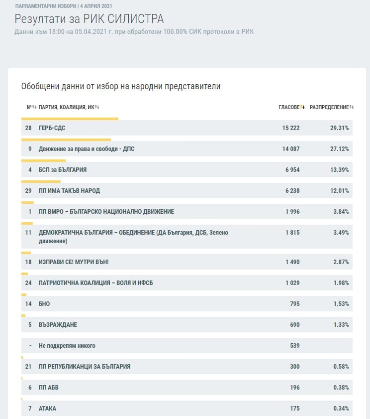 Станаха ясни изборните резултати при 100% протоколи в още 7 области ГРАФИКИ