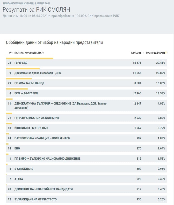 Станаха ясни изборните резултати при 100% протоколи в още 7 области ГРАФИКИ