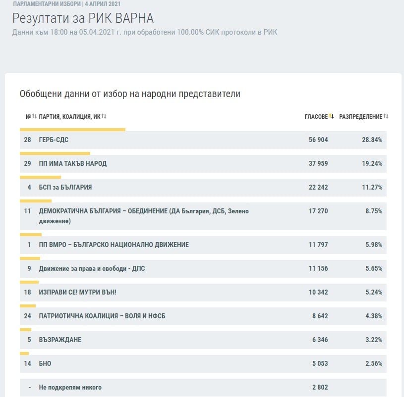 Станаха ясни изборните резултати при 100% протоколи в още 7 области ГРАФИКИ