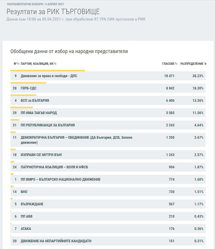 Станаха ясни изборните резултати при 100% протоколи в още 7 области ГРАФИКИ