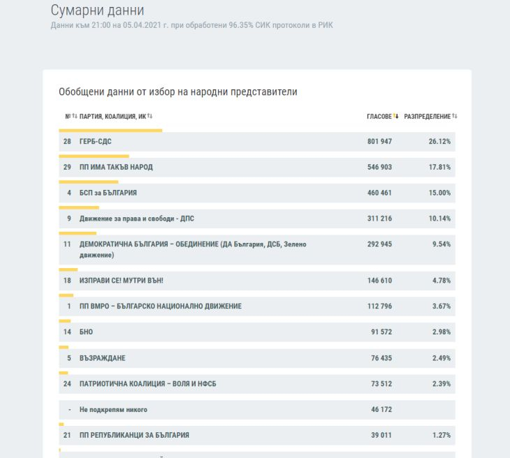 ЦИК към 21:00 часа при 96.35%: Драмата продължава, Слави, ДБ и Мая отстъпват, а ГЕРБ, БСП и ДПС...