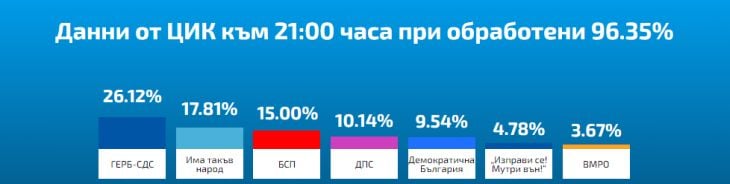 ЦИК към 22:30 при 98.07%: На метри от финала драмата остава