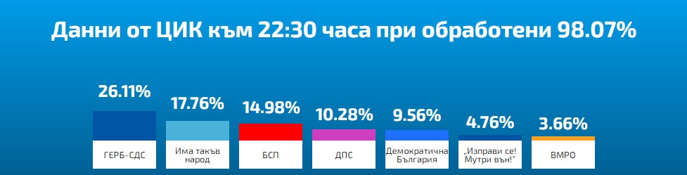 Ето какви са последните данни от ЦИК към 01:00 часа при 98.93%