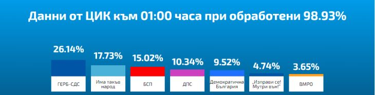 Финални данни от ЦИК при 100% обработени протоколи, 6 партии влизат в парламента