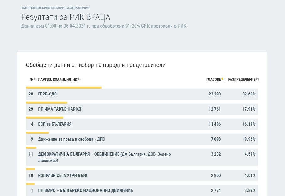 Последни данни: Тези 4 области ще определят съдбата на 45-ия парламент ТАБЛИЦИ