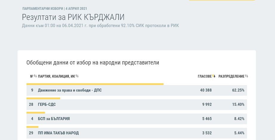 Последни данни: Тези 4 области ще определят съдбата на 45-ия парламент ТАБЛИЦИ