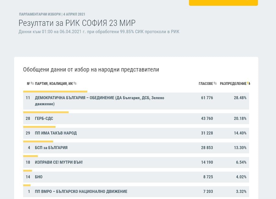 Последни данни: Тези 4 области ще определят съдбата на 45-ия парламент ТАБЛИЦИ