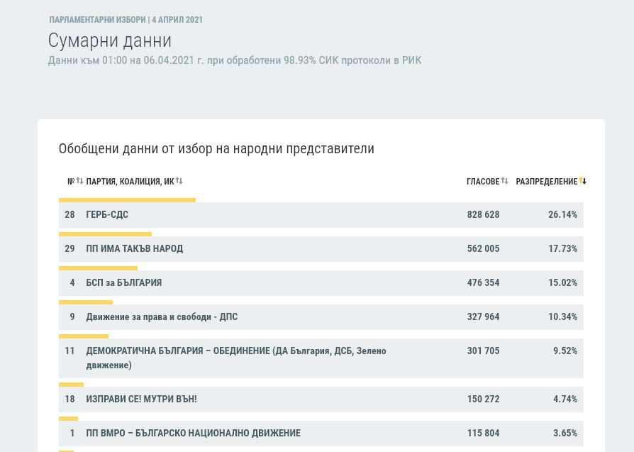 Последни данни: Тези 4 области ще определят съдбата на 45-ия парламент ТАБЛИЦИ