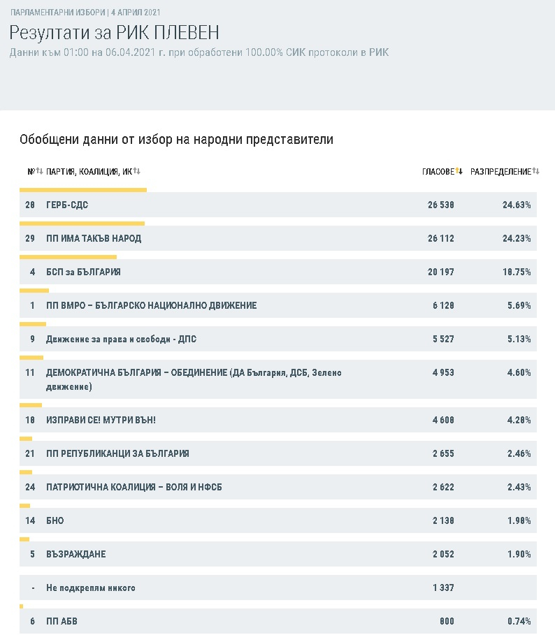 Избори по места: ВМРО и ГЕРБ огорчиха Слави в родното му село Учиндол и в Плевен ТАБЛИЦА