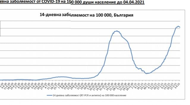 Най-сетне! ГРАФИКИ показват прелом в К-19 епидемията у нас