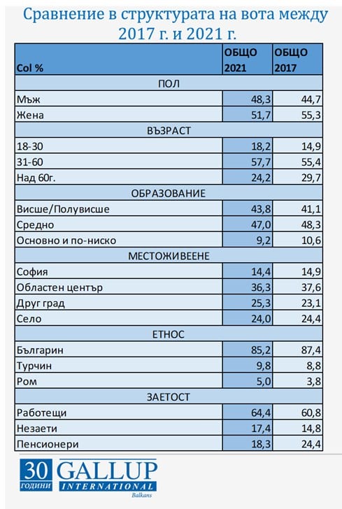 Лъсна истината за драматичната промяна в резултатите през втората половина на изборния ден!