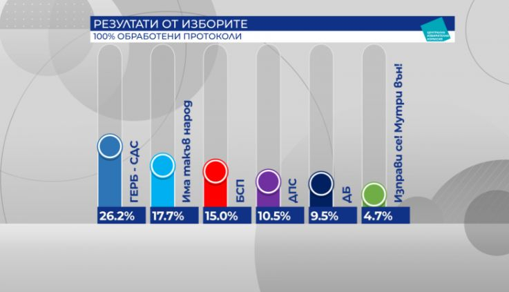 Ето колко загубиха основните политически сили на вота на 4 април ГРАФИКИ