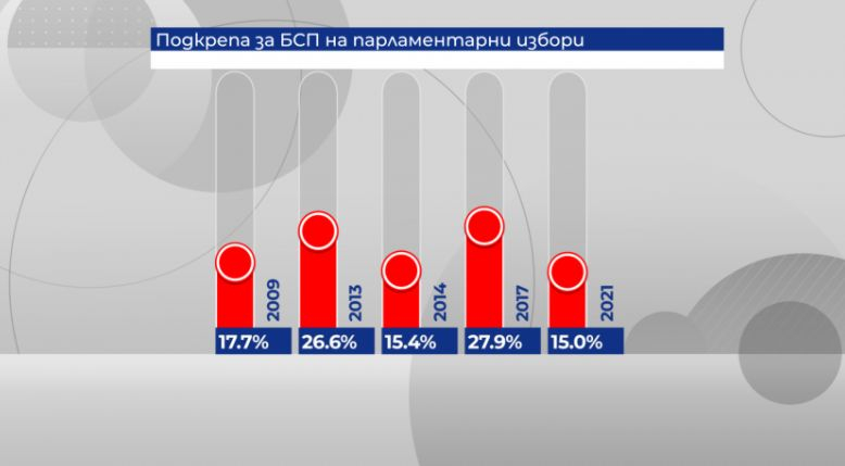 Ето колко загубиха основните политически сили на вота на 4 април ГРАФИКИ