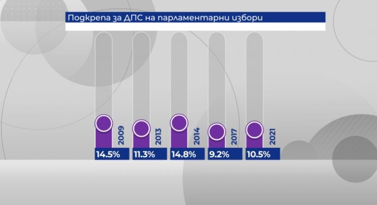 Ето колко загубиха основните политически сили на вота на 4 април ГРАФИКИ